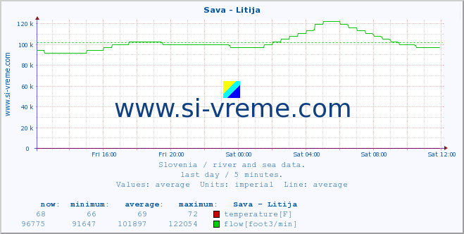  :: Sava - Litija :: temperature | flow | height :: last day / 5 minutes.