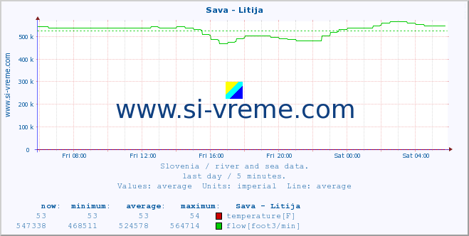  :: Sava - Litija :: temperature | flow | height :: last day / 5 minutes.