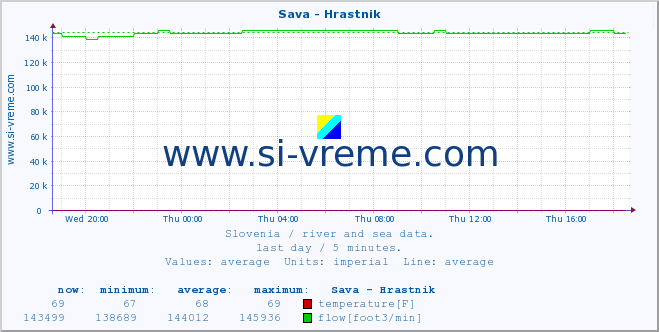  :: Sava - Hrastnik :: temperature | flow | height :: last day / 5 minutes.