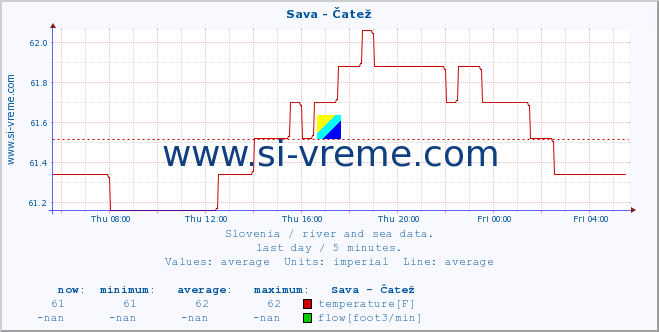  :: Sava - Čatež :: temperature | flow | height :: last day / 5 minutes.