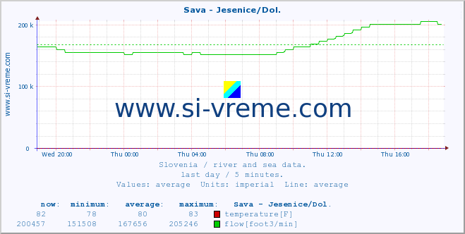  :: Sava - Jesenice/Dol. :: temperature | flow | height :: last day / 5 minutes.