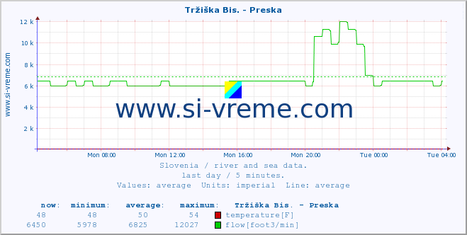  :: Tržiška Bis. - Preska :: temperature | flow | height :: last day / 5 minutes.