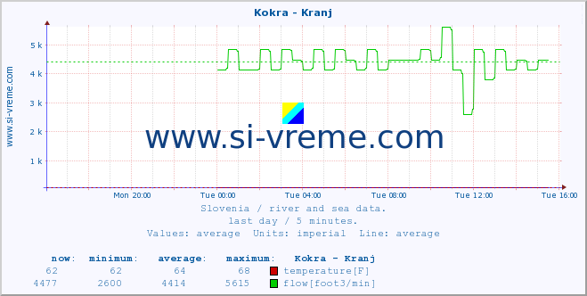  :: Kokra - Kranj :: temperature | flow | height :: last day / 5 minutes.