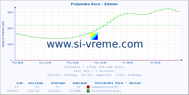  :: Poljanska Sora - Zminec :: temperature | flow | height :: last day / 5 minutes.