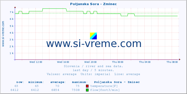  :: Poljanska Sora - Zminec :: temperature | flow | height :: last day / 5 minutes.