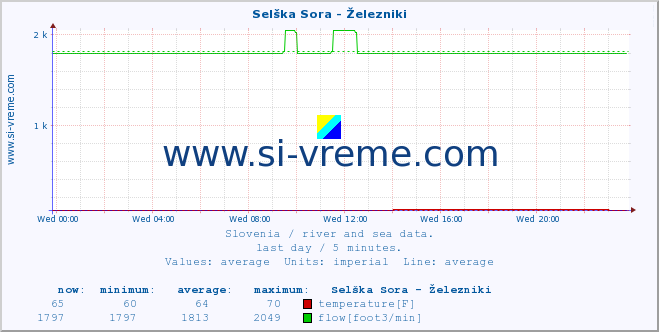  :: Selška Sora - Železniki :: temperature | flow | height :: last day / 5 minutes.