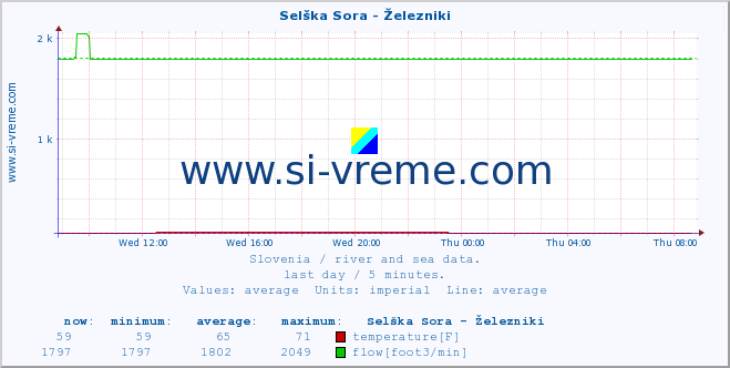  :: Selška Sora - Železniki :: temperature | flow | height :: last day / 5 minutes.