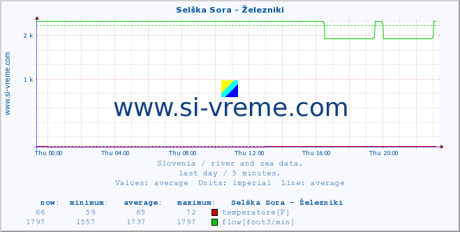  :: Selška Sora - Železniki :: temperature | flow | height :: last day / 5 minutes.