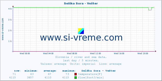  :: Selška Sora - Vešter :: temperature | flow | height :: last day / 5 minutes.