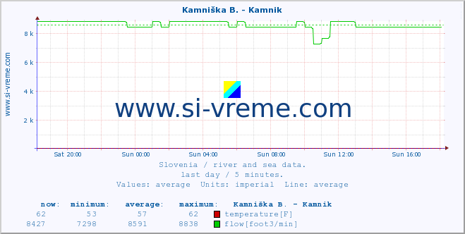  :: Kamniška B. - Kamnik :: temperature | flow | height :: last day / 5 minutes.