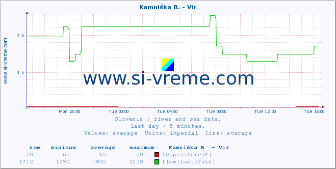  :: Kamniška B. - Vir :: temperature | flow | height :: last day / 5 minutes.