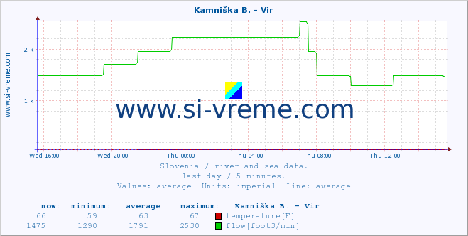  :: Kamniška B. - Vir :: temperature | flow | height :: last day / 5 minutes.