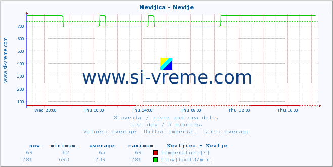  :: Nevljica - Nevlje :: temperature | flow | height :: last day / 5 minutes.