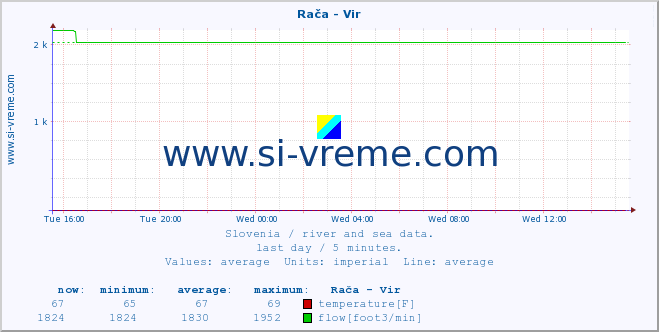  :: Rača - Vir :: temperature | flow | height :: last day / 5 minutes.