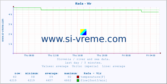  :: Rača - Vir :: temperature | flow | height :: last day / 5 minutes.