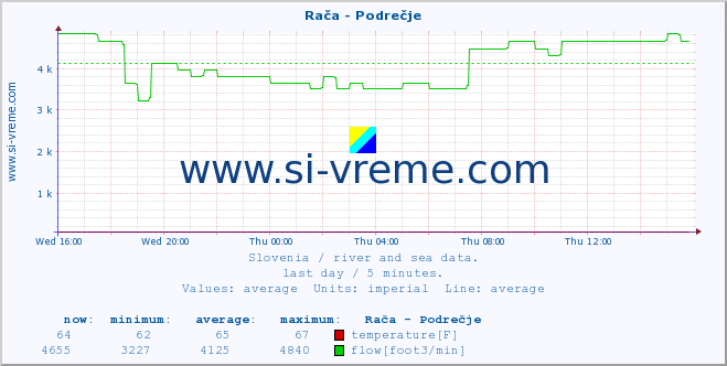  :: Rača - Podrečje :: temperature | flow | height :: last day / 5 minutes.