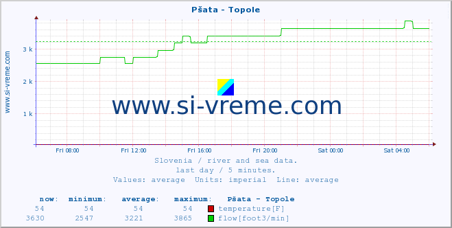  :: Pšata - Topole :: temperature | flow | height :: last day / 5 minutes.