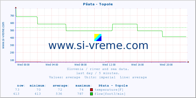  :: Pšata - Topole :: temperature | flow | height :: last day / 5 minutes.