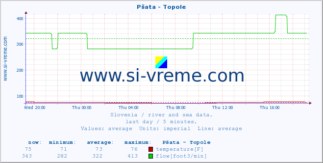  :: Pšata - Topole :: temperature | flow | height :: last day / 5 minutes.