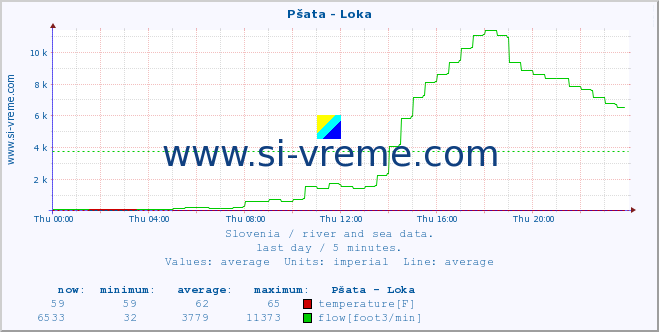  :: Pšata - Loka :: temperature | flow | height :: last day / 5 minutes.