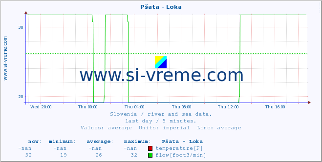  :: Pšata - Loka :: temperature | flow | height :: last day / 5 minutes.