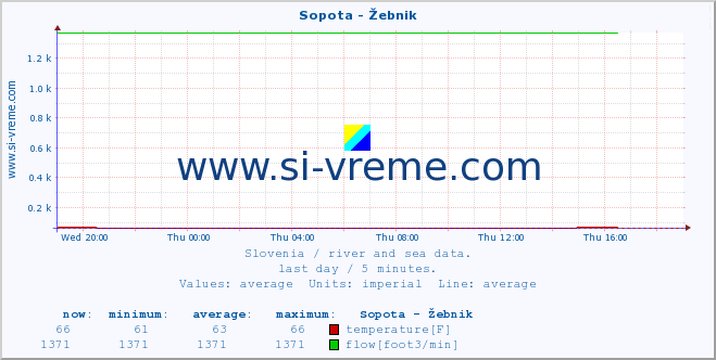  :: Sopota - Žebnik :: temperature | flow | height :: last day / 5 minutes.