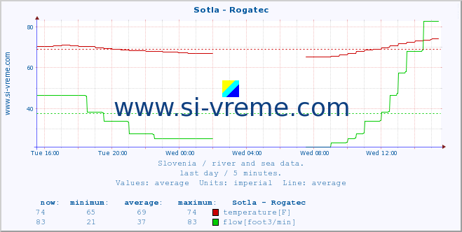  :: Sotla - Rogatec :: temperature | flow | height :: last day / 5 minutes.