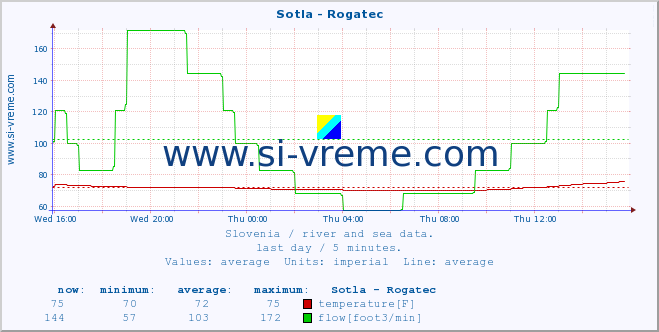  :: Sotla - Rogatec :: temperature | flow | height :: last day / 5 minutes.