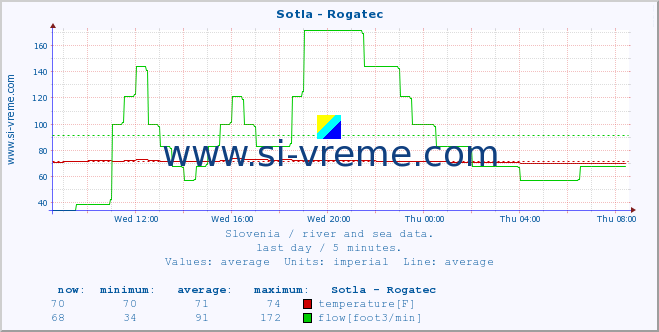  :: Sotla - Rogatec :: temperature | flow | height :: last day / 5 minutes.