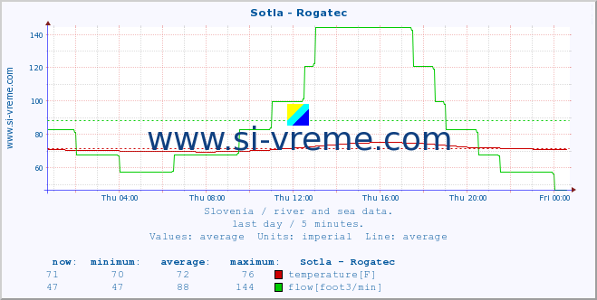  :: Sotla - Rogatec :: temperature | flow | height :: last day / 5 minutes.