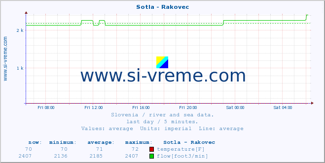  :: Sotla - Rakovec :: temperature | flow | height :: last day / 5 minutes.