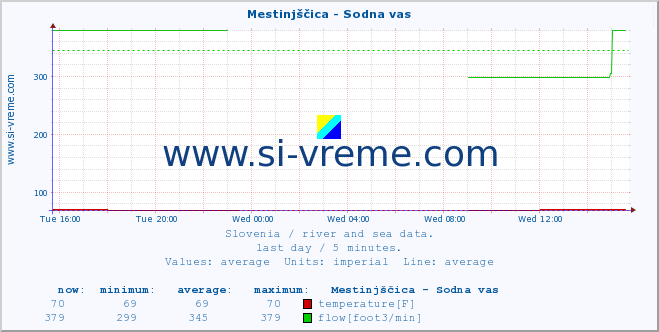  :: Mestinjščica - Sodna vas :: temperature | flow | height :: last day / 5 minutes.