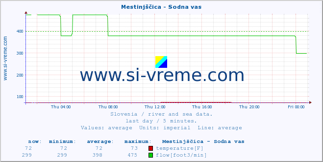  :: Mestinjščica - Sodna vas :: temperature | flow | height :: last day / 5 minutes.