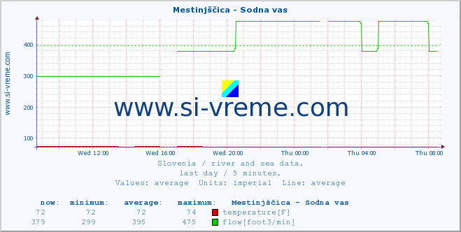  :: Mestinjščica - Sodna vas :: temperature | flow | height :: last day / 5 minutes.