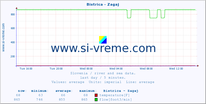  :: Bistrica - Zagaj :: temperature | flow | height :: last day / 5 minutes.