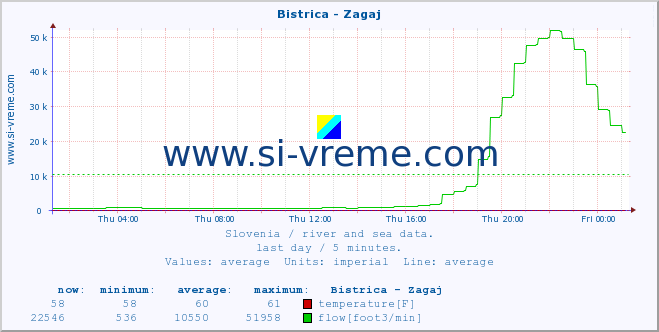  :: Bistrica - Zagaj :: temperature | flow | height :: last day / 5 minutes.