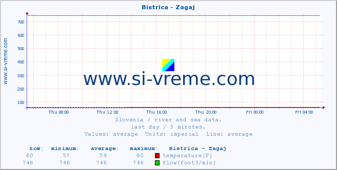  :: Bistrica - Zagaj :: temperature | flow | height :: last day / 5 minutes.