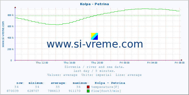  :: Kolpa - Petrina :: temperature | flow | height :: last day / 5 minutes.