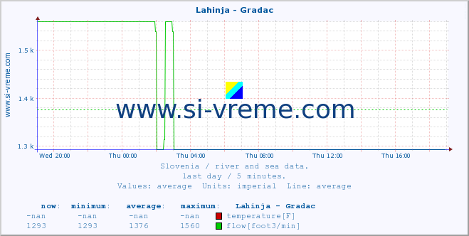  :: Lahinja - Gradac :: temperature | flow | height :: last day / 5 minutes.