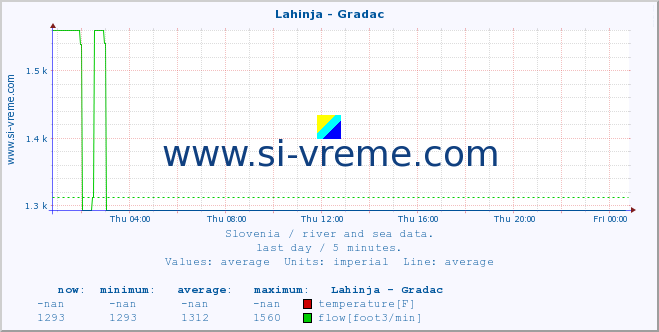  :: Lahinja - Gradac :: temperature | flow | height :: last day / 5 minutes.