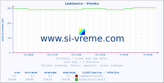  :: Ljubljanica - Vrhnika :: temperature | flow | height :: last day / 5 minutes.