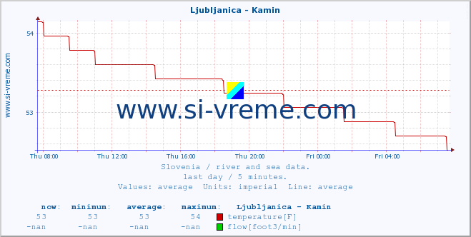  :: Ljubljanica - Kamin :: temperature | flow | height :: last day / 5 minutes.