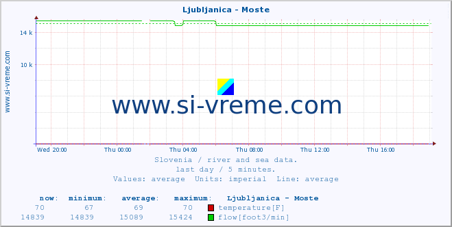  :: Ljubljanica - Moste :: temperature | flow | height :: last day / 5 minutes.