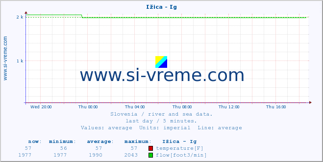  :: Ižica - Ig :: temperature | flow | height :: last day / 5 minutes.