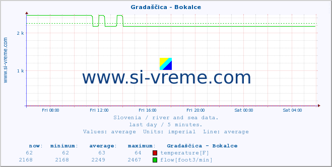  :: Gradaščica - Bokalce :: temperature | flow | height :: last day / 5 minutes.