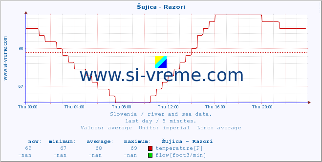  :: Šujica - Razori :: temperature | flow | height :: last day / 5 minutes.