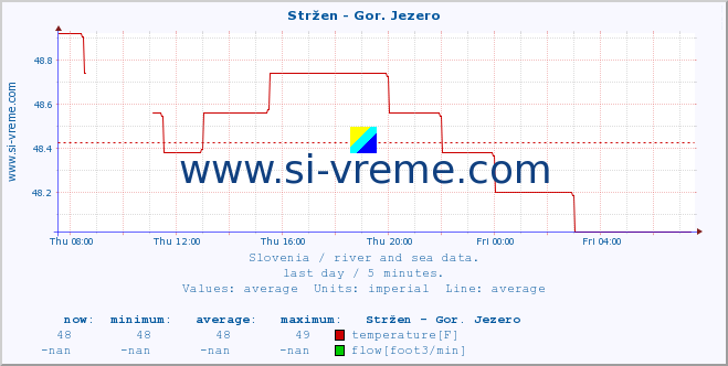  :: Stržen - Gor. Jezero :: temperature | flow | height :: last day / 5 minutes.