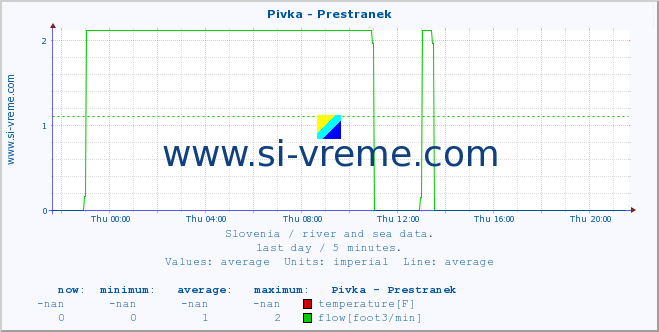  :: Pivka - Prestranek :: temperature | flow | height :: last day / 5 minutes.