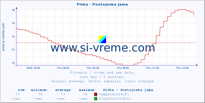  :: Pivka - Postojnska jama :: temperature | flow | height :: last day / 5 minutes.