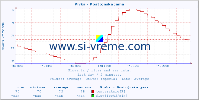  :: Pivka - Postojnska jama :: temperature | flow | height :: last day / 5 minutes.